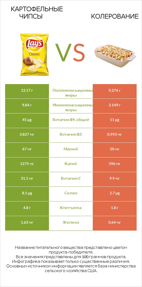 Картофельные чипсы vs Колерование infographic