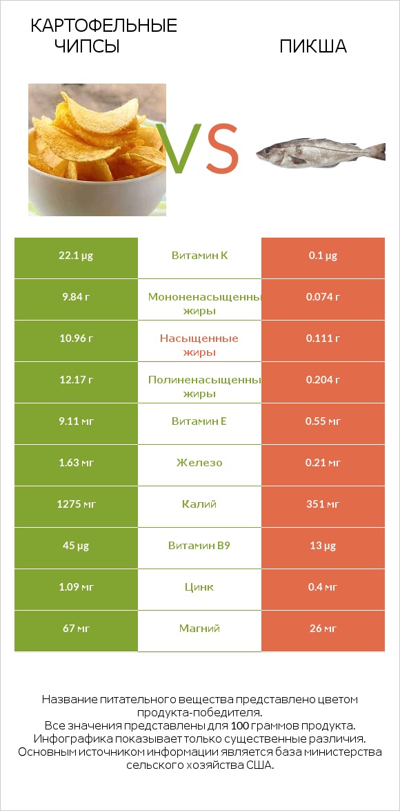 Картофельные чипсы vs Пикша infographic