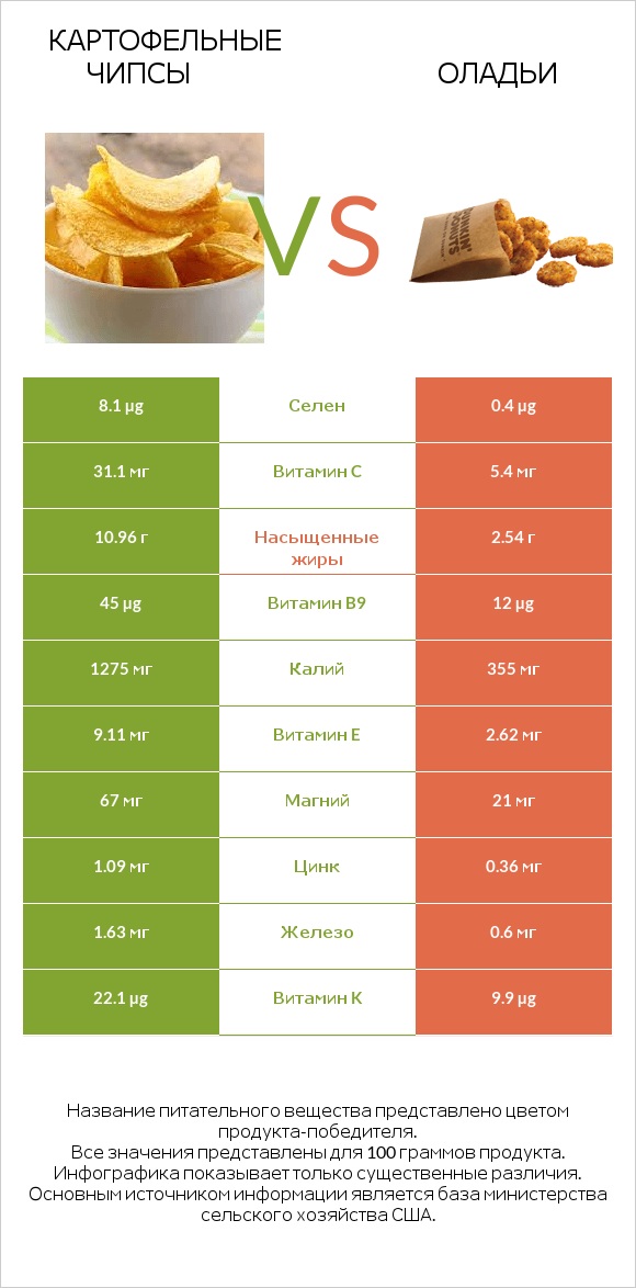 Картофельные чипсы vs Оладьи infographic