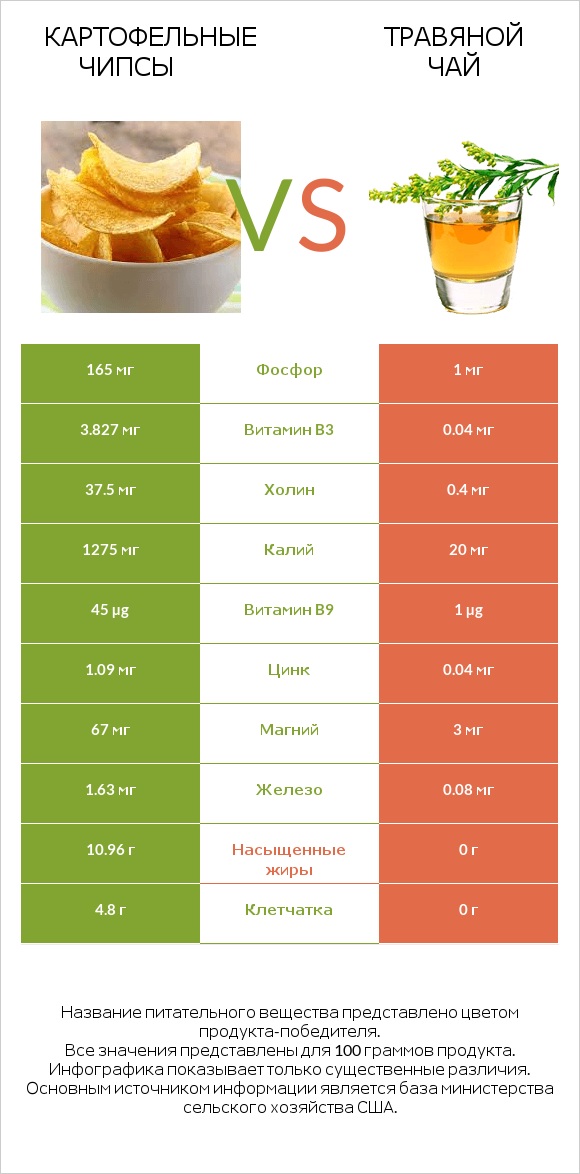 Картофельные чипсы vs Травяной чай infographic