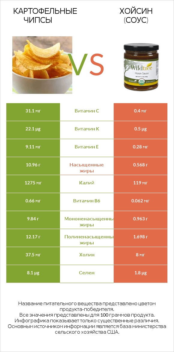 Картофельные чипсы vs Хойсин (соус) infographic