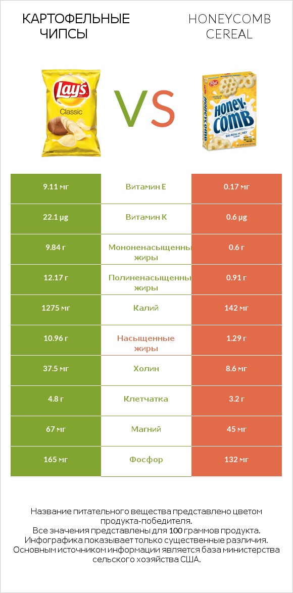 Картофельные чипсы vs Honeycomb Cereal infographic