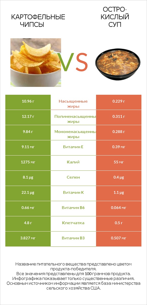 Картофельные чипсы vs Остро-кислый суп infographic