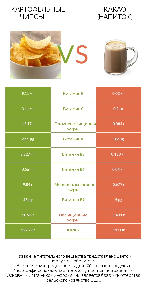 Картофельные чипсы vs Какао (напиток) infographic