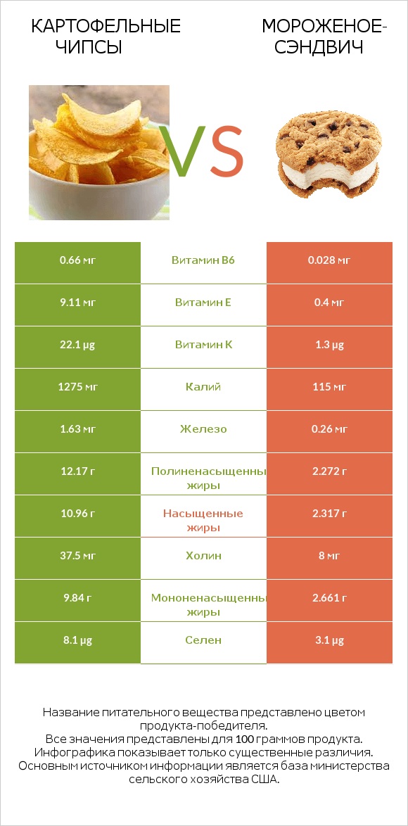Картофельные чипсы vs Мороженое-сэндвич infographic