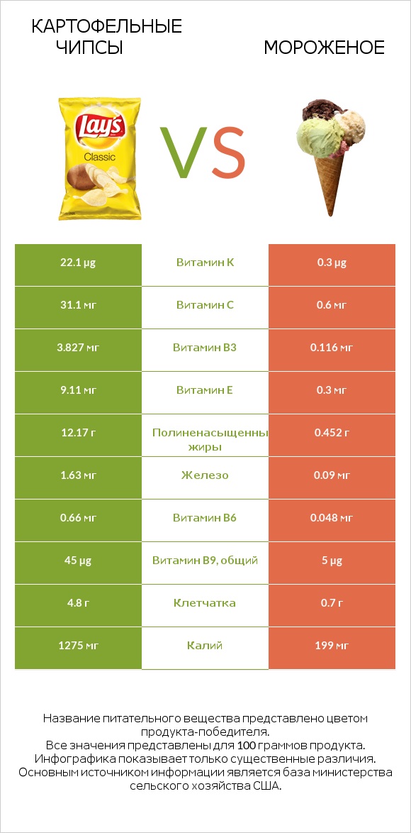 Картофельные чипсы vs Мороженое infographic