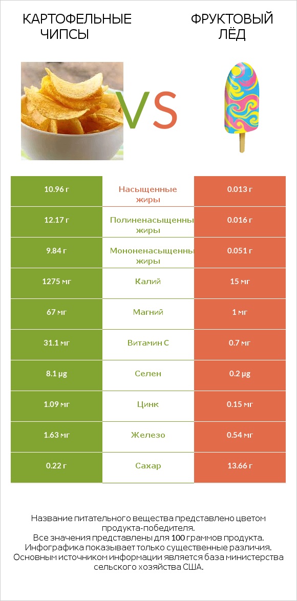 Картофельные чипсы vs Фруктовый лёд infographic