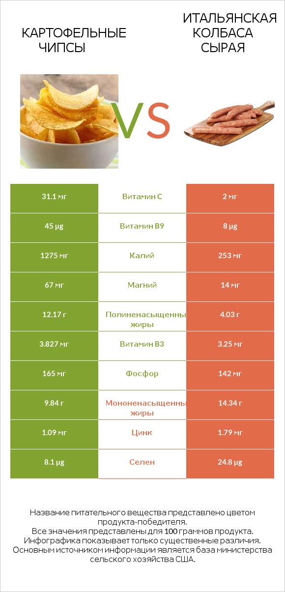 Картофельные чипсы vs Итальянская колбаса сырая infographic