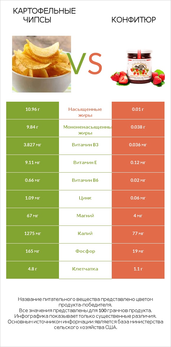 Картофельные чипсы vs Конфитюр infographic