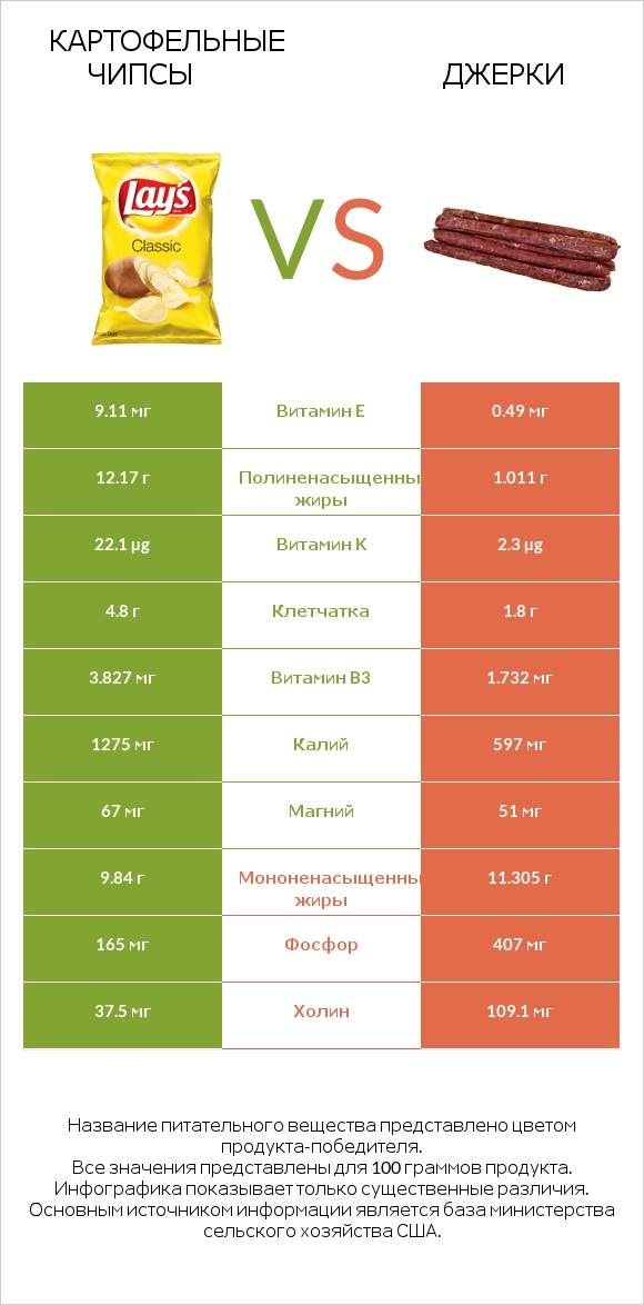 Картофельные чипсы vs Джерки infographic