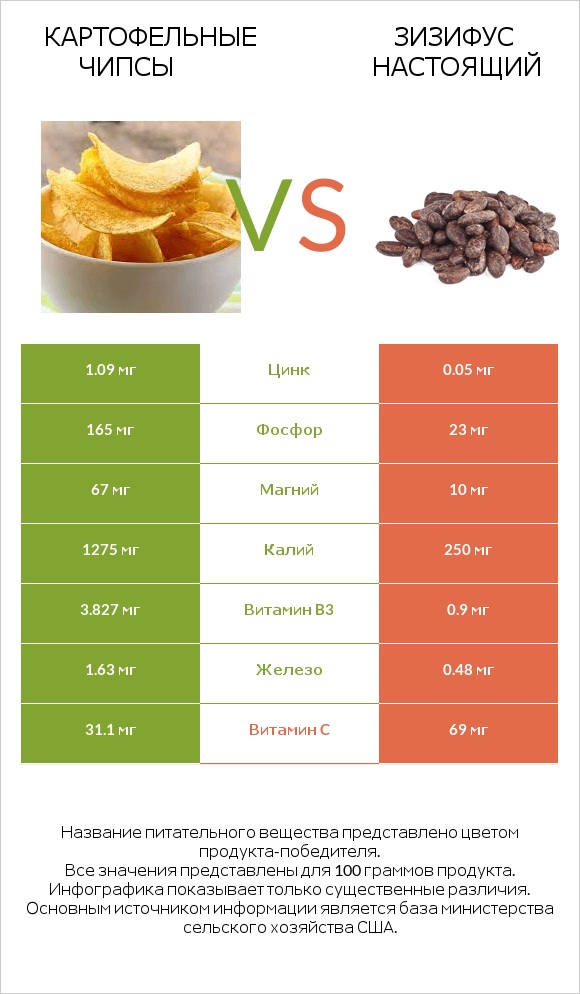 Картофельные чипсы vs Зизифус настоящий infographic