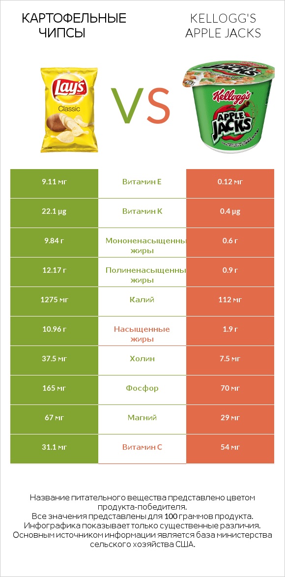 Картофельные чипсы vs Kellogg's Apple Jacks infographic