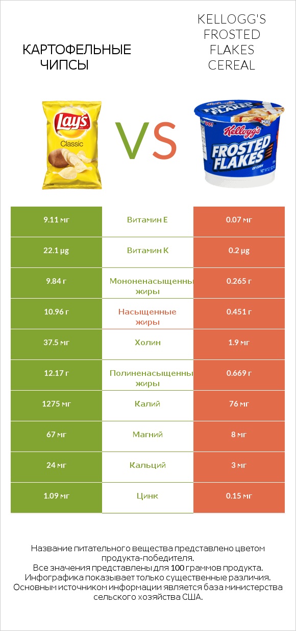 Картофельные чипсы vs Kellogg's Frosted Flakes Cereal infographic