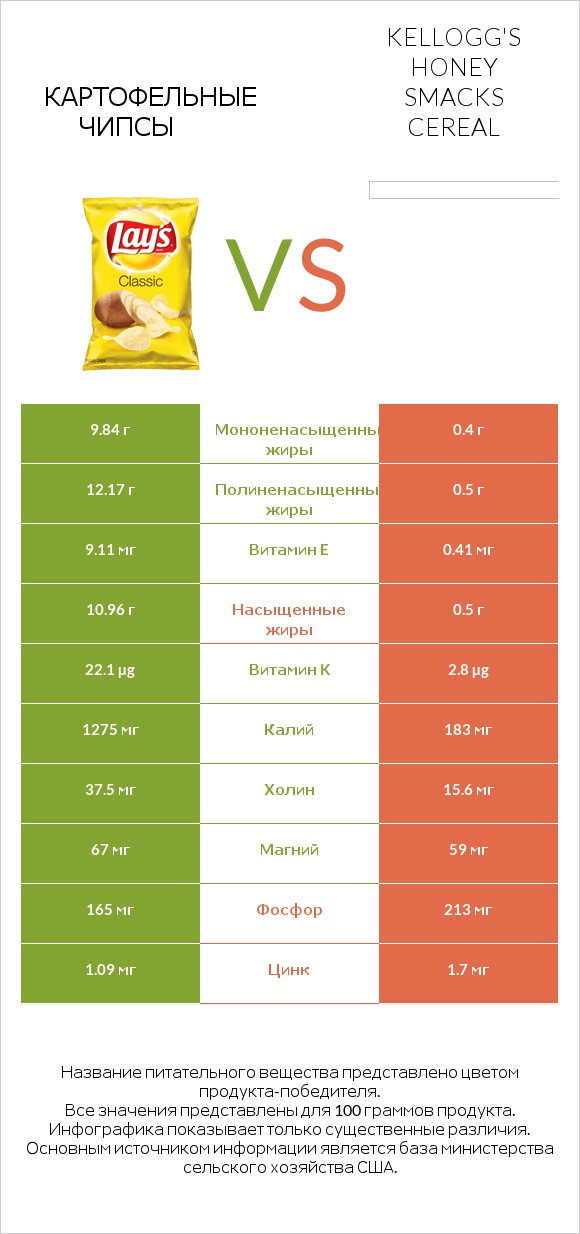 Картофельные чипсы vs Kellogg's Honey Smacks Cereal infographic