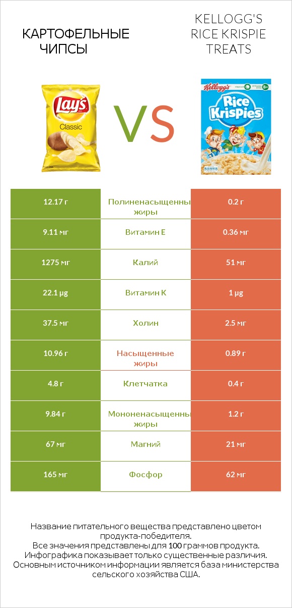 Картофельные чипсы vs Kellogg's Rice Krispie Treats infographic