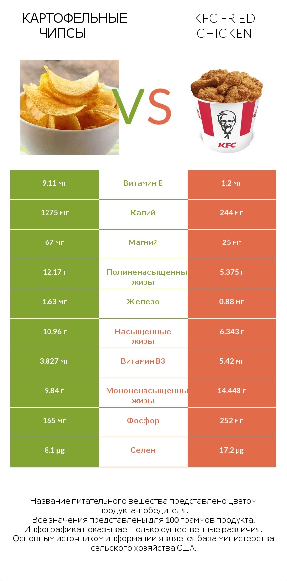 Картофельные чипсы vs Крылышки KFC infographic