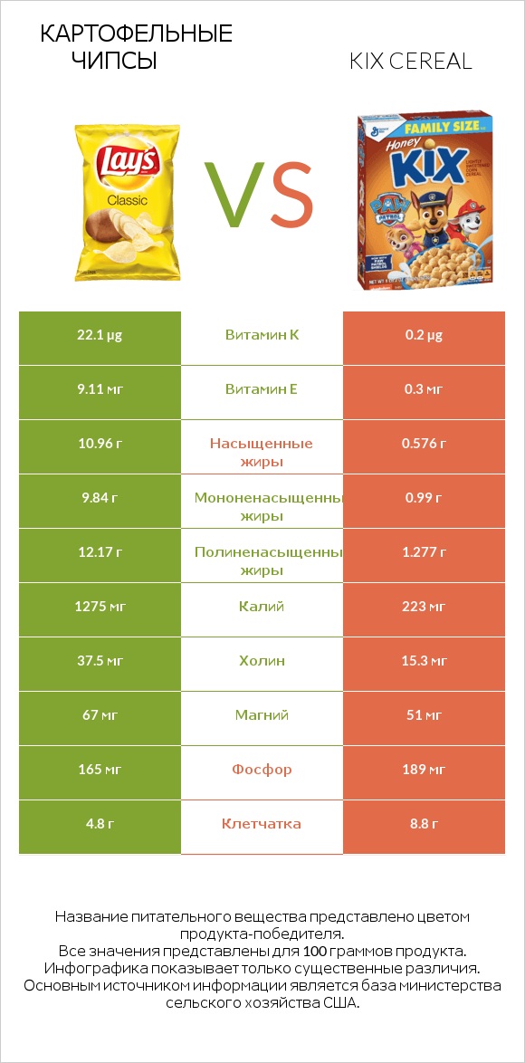 Картофельные чипсы vs Kix Cereal infographic