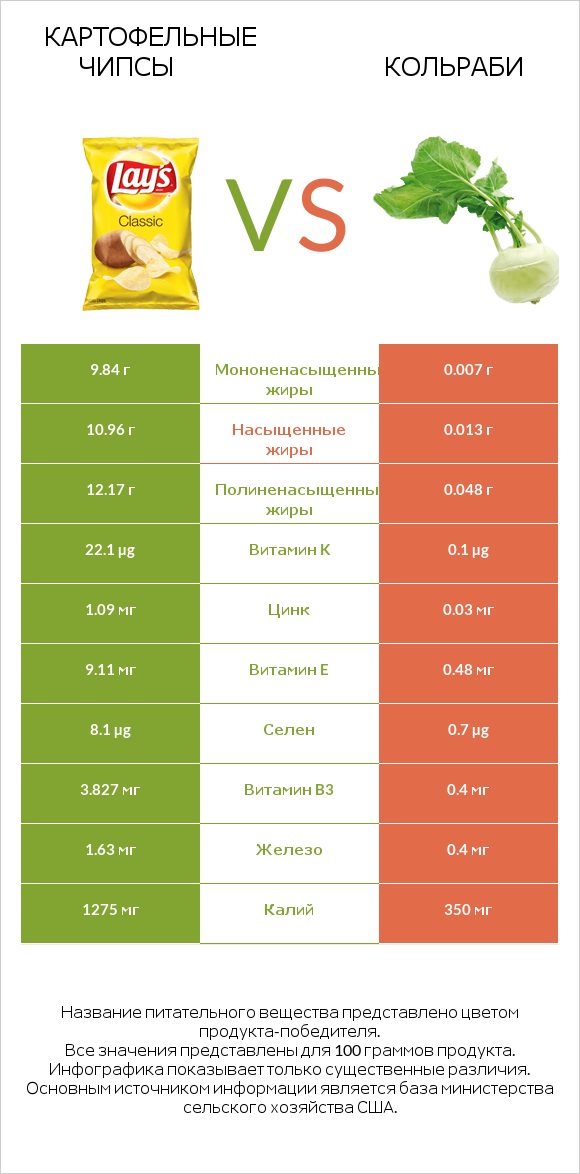 Картофельные чипсы vs Кольраби infographic