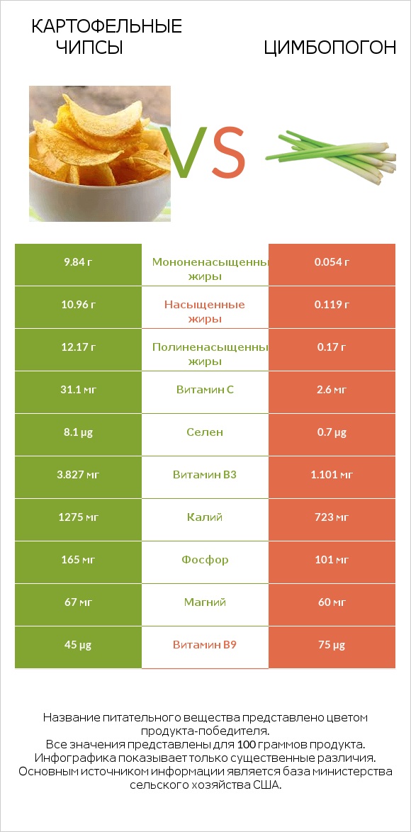 Картофельные чипсы vs Цимбопогон infographic