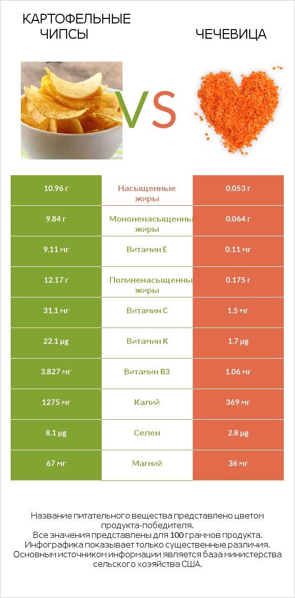 Картофельные чипсы vs Чечевица infographic