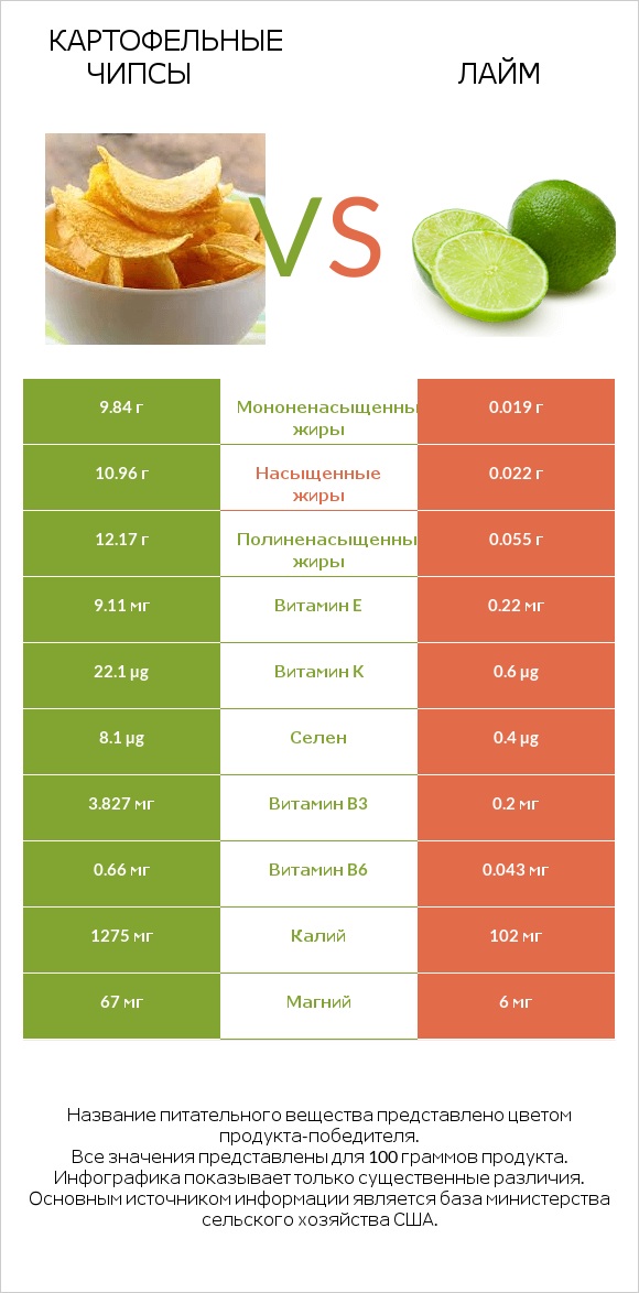 Картофельные чипсы vs Лайм infographic