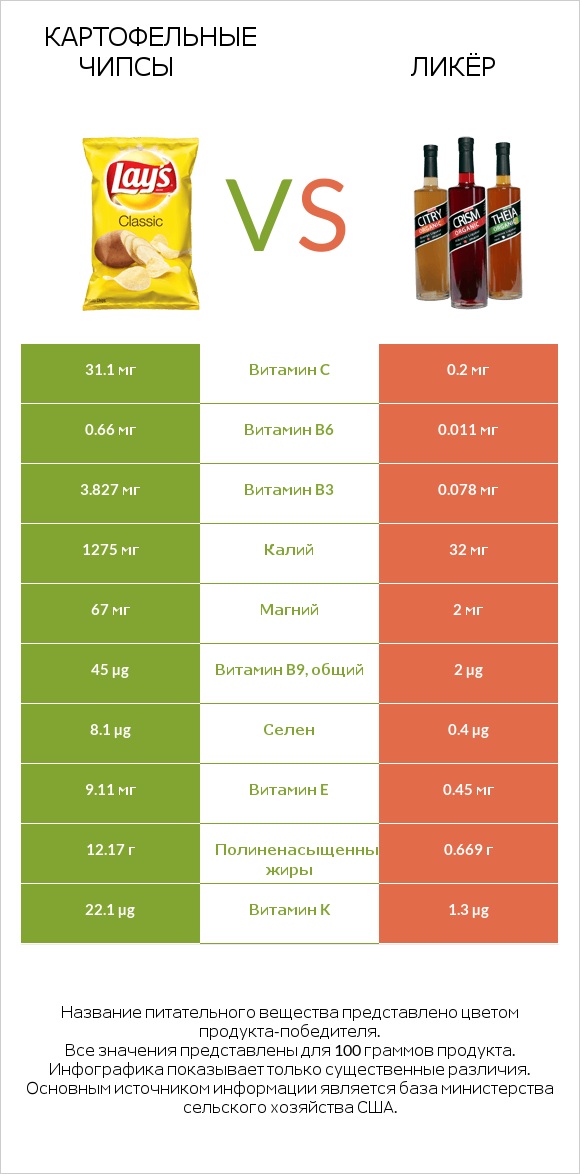 Картофельные чипсы vs Ликёр infographic