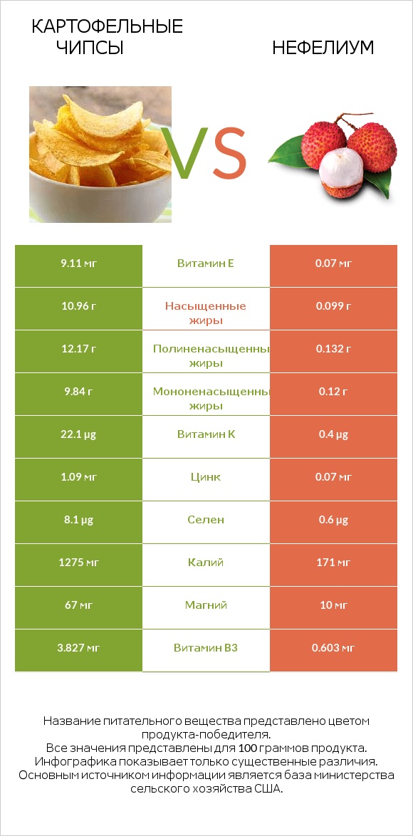 Картофельные чипсы vs Нефелиум infographic