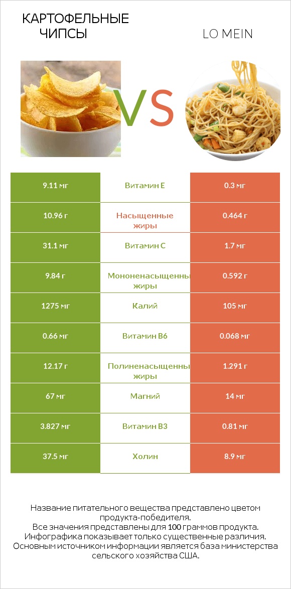 Картофельные чипсы vs Lo mein infographic