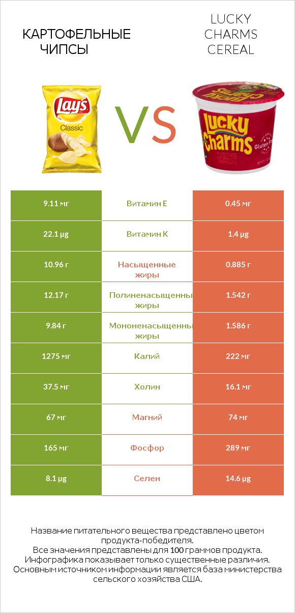 Картофельные чипсы vs Lucky Charms Cereal infographic