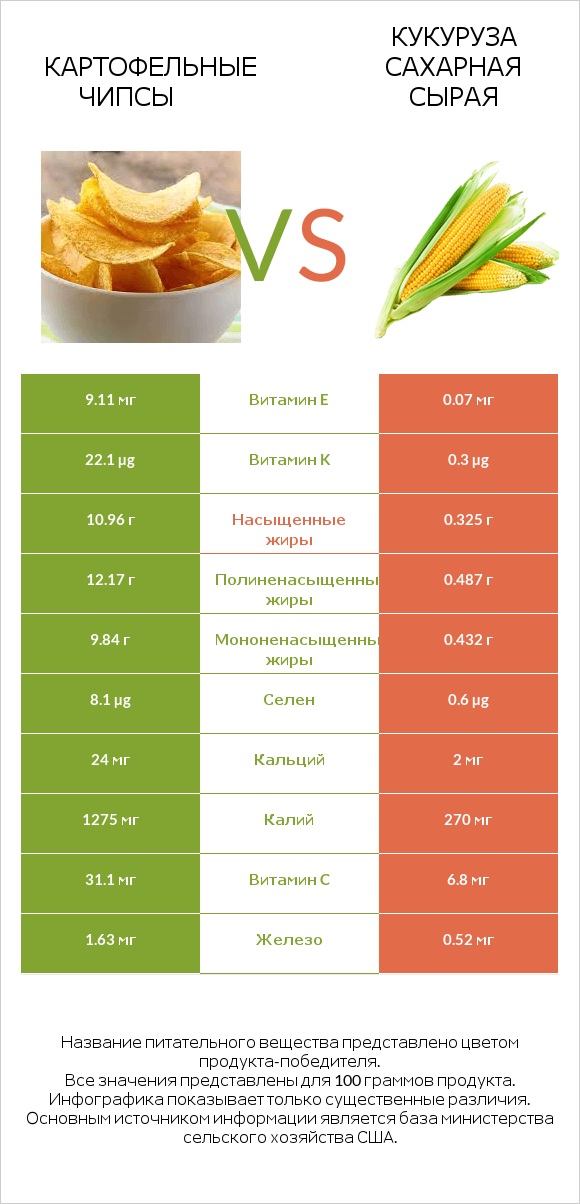 Картофельные чипсы vs Кукуруза сахарная сырая infographic