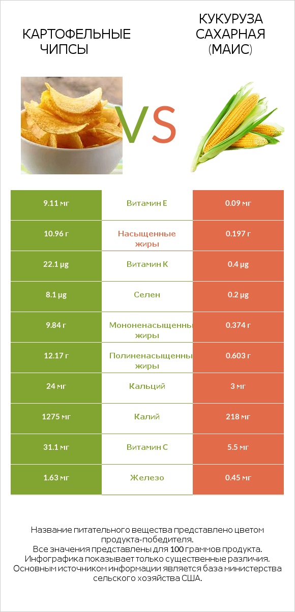 Картофельные чипсы vs Кукуруза сахарная (маис) infographic