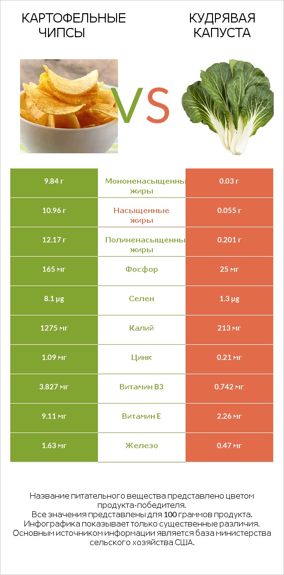 Картофельные чипсы vs Кудрявая капуста infographic
