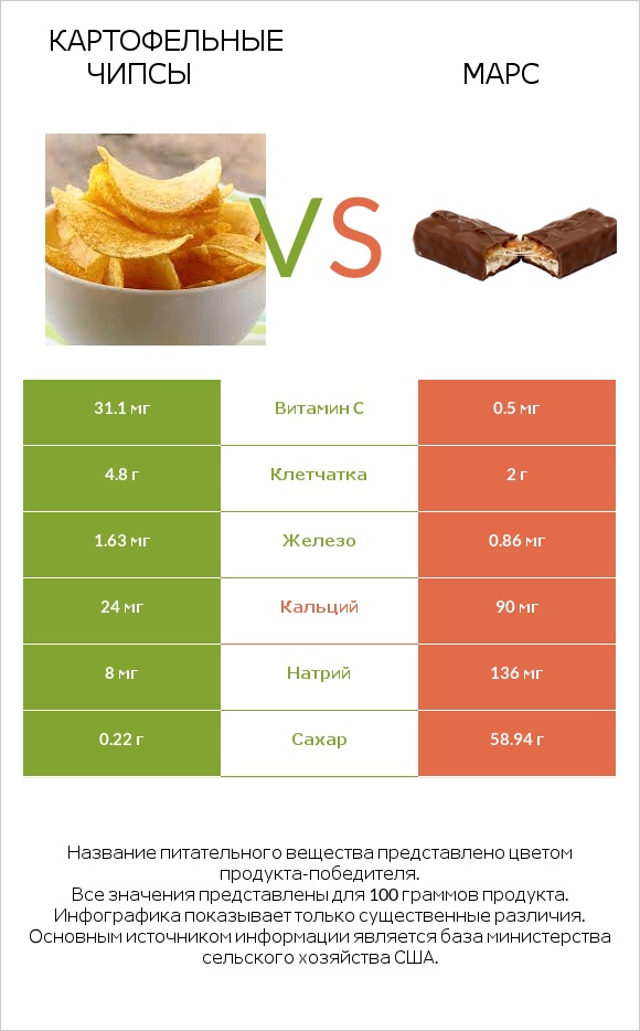 Картофельные чипсы vs Марс infographic