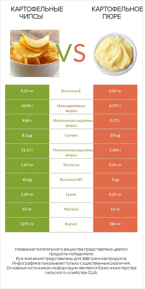 Картофельные чипсы vs Картофельное пюре infographic