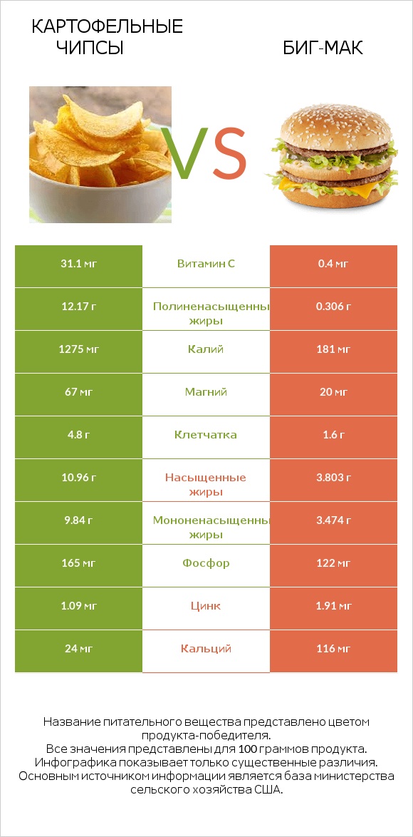 Картофельные чипсы vs Биг-Мак infographic