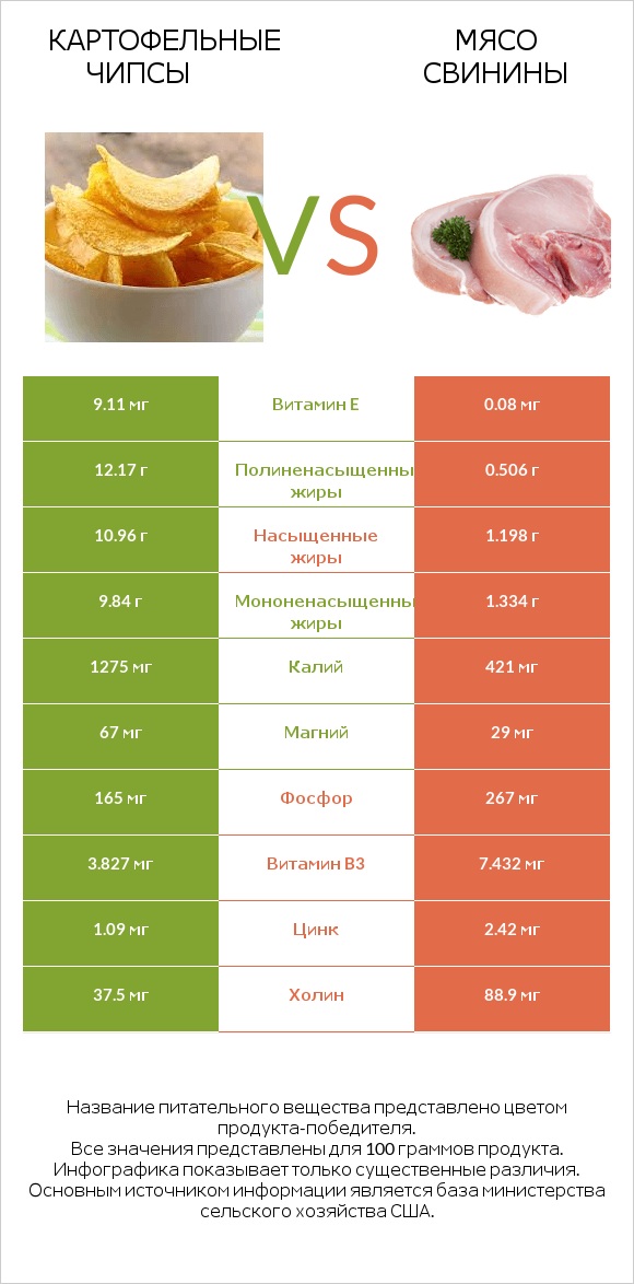 Картофельные чипсы vs Мясо свинины infographic