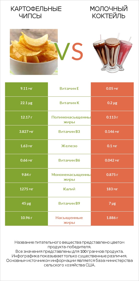 Картофельные чипсы vs Молочный коктейль infographic