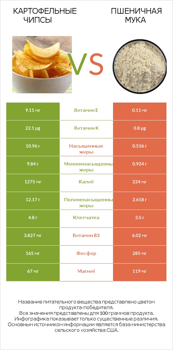 Картофельные чипсы vs Пшеничная мука infographic