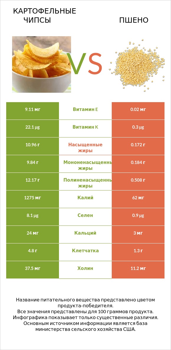 Картофельные чипсы vs Пшено infographic
