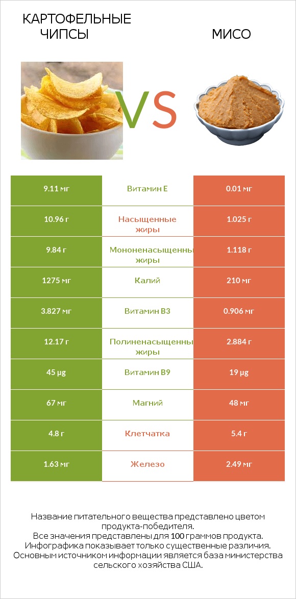 Картофельные чипсы vs Мисо infographic