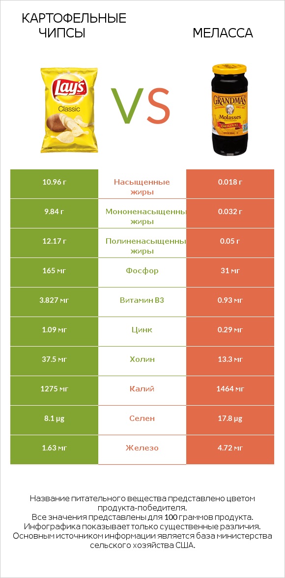 Картофельные чипсы vs Меласса infographic