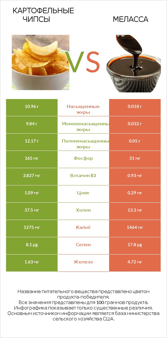 Картофельные чипсы vs Меласса infographic