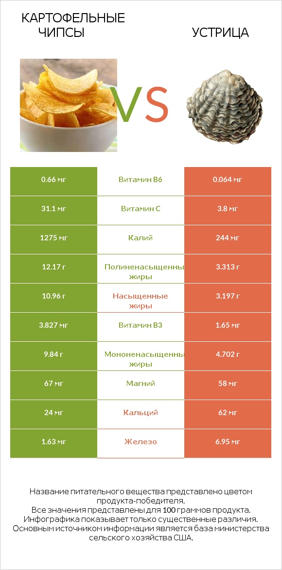 Картофельные чипсы vs Устрица infographic