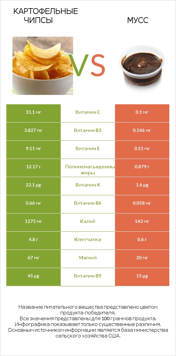 Картофельные чипсы vs Мусс infographic