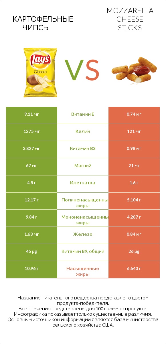 Картофельные чипсы vs Mozzarella cheese sticks infographic