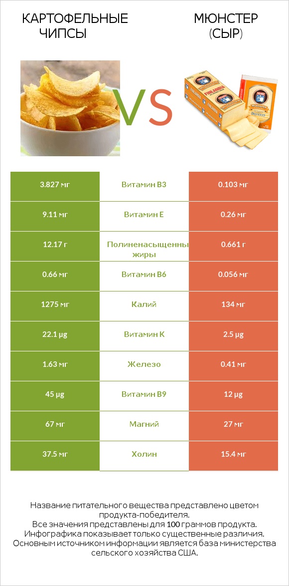 Картофельные чипсы vs Мюнстер (сыр) infographic