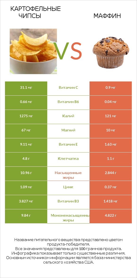 Картофельные чипсы vs Маффин infographic