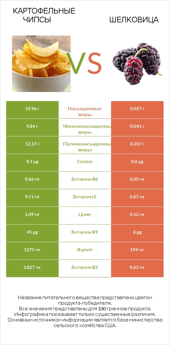 Картофельные чипсы vs Шелковица infographic