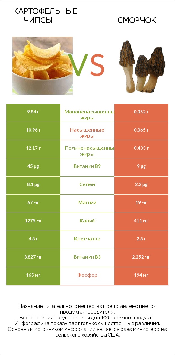 Картофельные чипсы vs Сморчок infographic