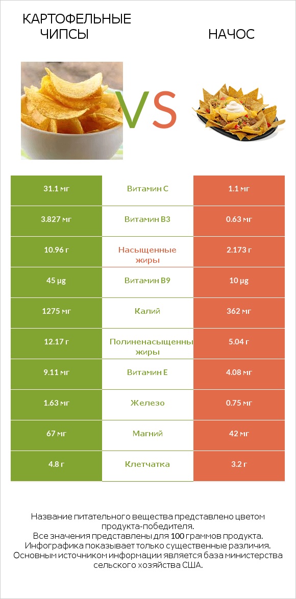 Картофельные чипсы vs Начос infographic